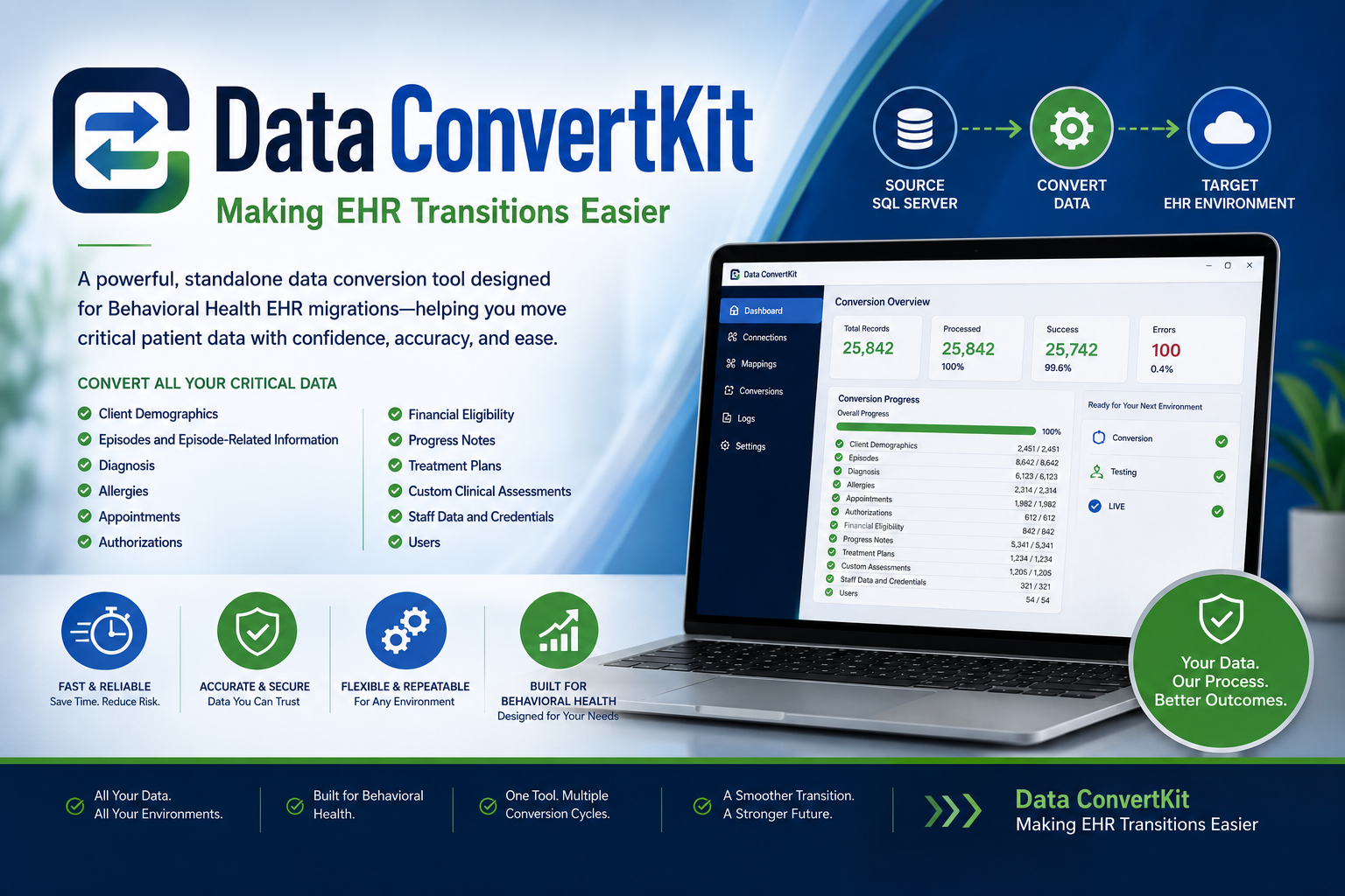 Data ConvertKit application interface for migrating behavioral health EHR data